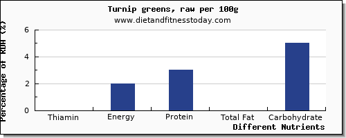 chart to show highest thiamin in thiamine in turnip greens per 100g